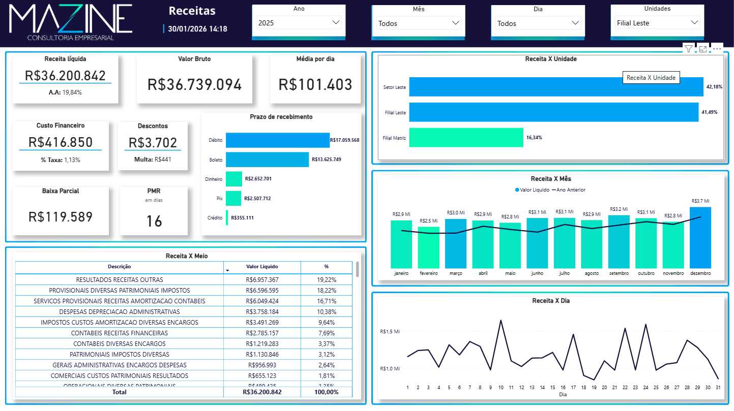 Painel financeiro com análise de entradas