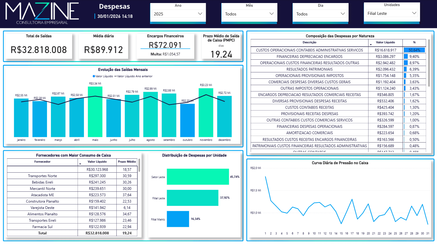 Painel financeiro com análise de saídas e despesas